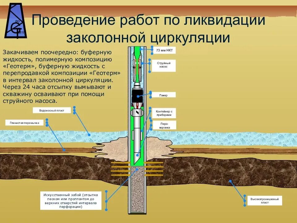 Объясните действие артезианского колодца изображенного. Схема компоновки подземного оборудования газовой скважины. Эксплуатационная колонна скважины le100. Схема ликвидации нефтяной скважины. Консервация скважин.