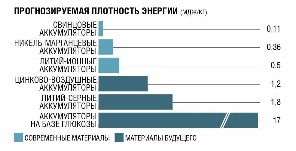 Плотность энергии различных аккумуляторов. Объемная плотность энергии литиевых аккумуляторов. Литий-ионный аккумулятор схема. Обозначение литиевых аккумуляторов 18650. Диапазон литий ионных аккумуляторов.
