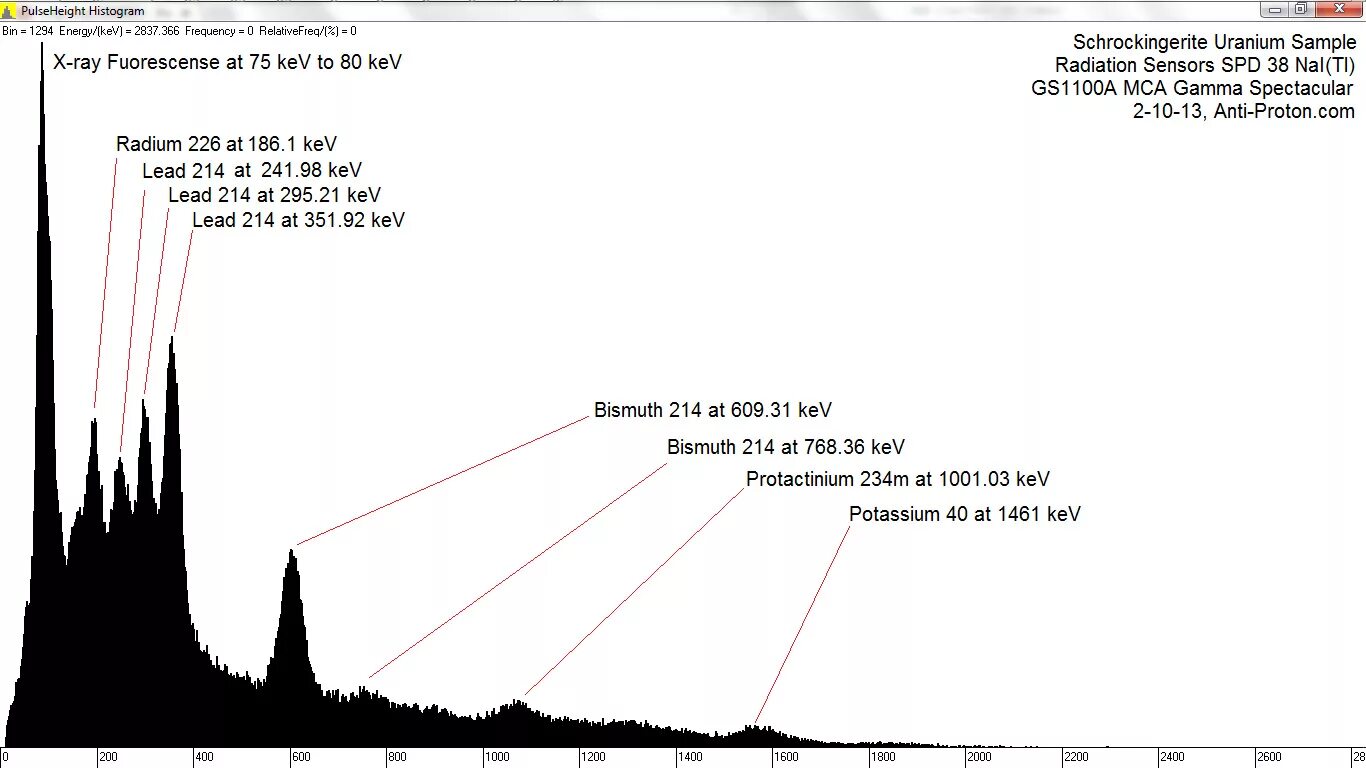 Спектр излучения 226 радия. Гамма спектр радия 226. Гамма спектр уранового стекла. Спектр излучения цезия-137. Радий какое излучение