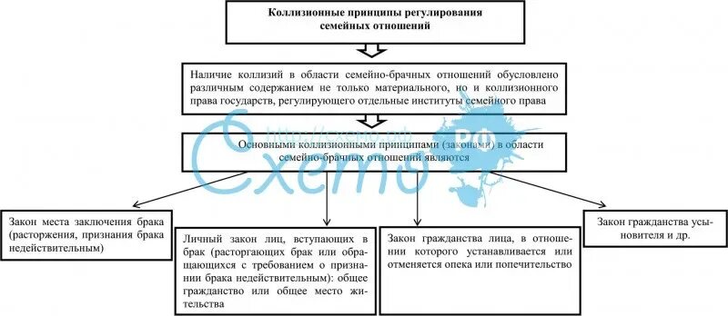 Принципы регулирования семейных отношений. Таблица принципы регулирования семейных отношений. Принципы правового регулирования брачно-семейных отношений. Кодекс регулирующий отношения между супругами