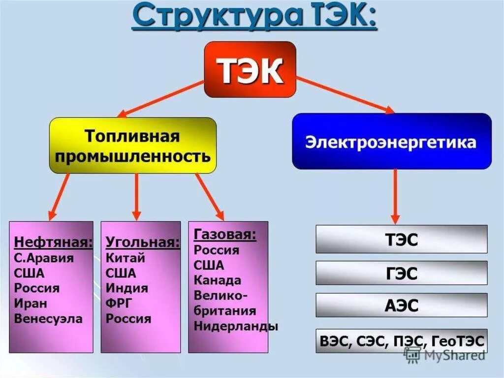Отрасли тэк. Структура топливно энергетической промышленности. Регионы топливно энергетической промышленности. Топливно-энергетический комплекс (тэк). Основные районы производства электроэнергии в мире.
