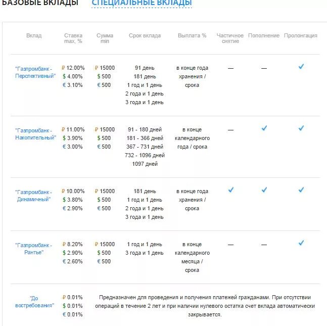 Газпромбанк вклад новые деньги. Газпромбанк ставки по вкладам. Ставка по вкладам в Газпро. ,Газпромбанк вклады ставки. Ставки по вкладам Газпромбанка для физических.