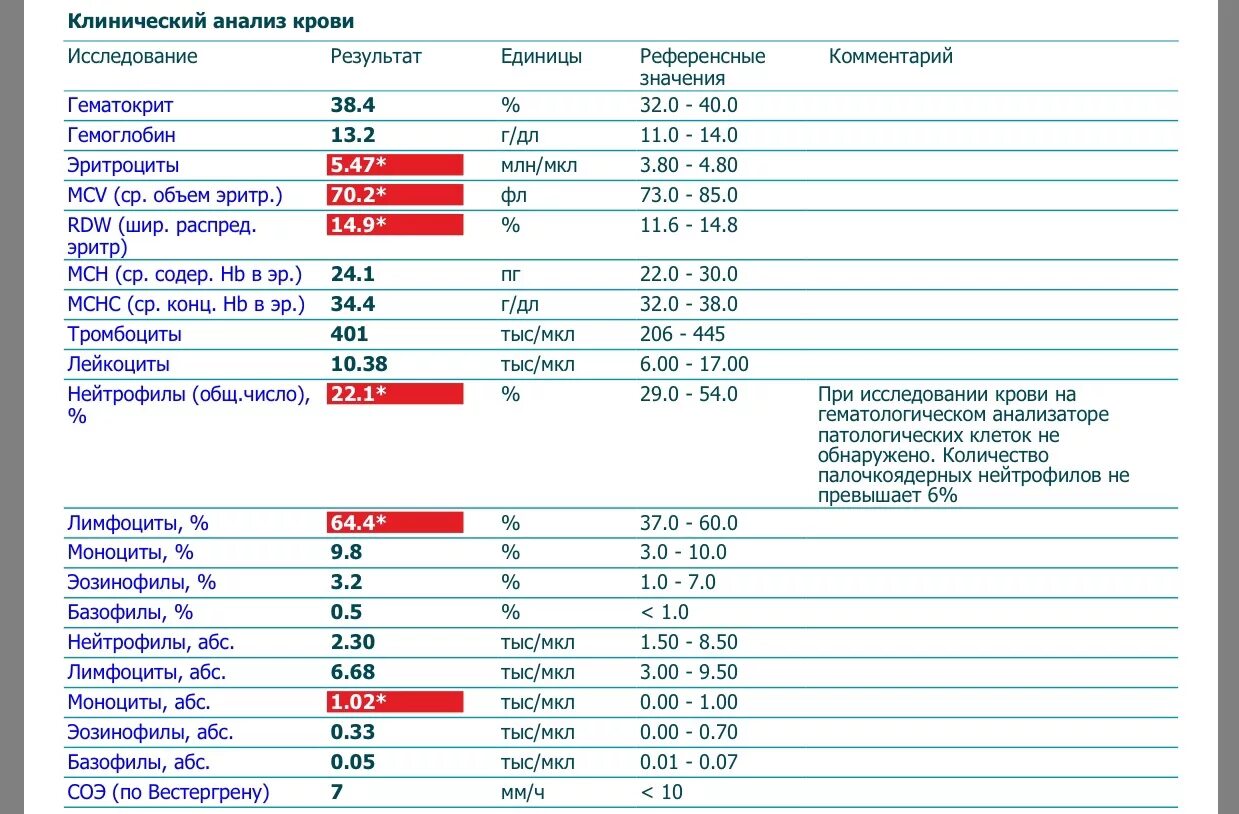 MCHC В анализе крови норма. MCHC В клиническом анализе крови. MCH В анализе крови норма. MCHC В анализе крови г/л. Корь показатели анализов