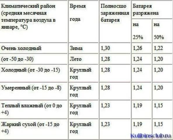 Таблица размеров аккумуляторов 12в. Вес аккумулятора 6ст-75 с электролитом. Вес аккумулятора 6ст-132 с электролитом. Вес акб 190ач с электролитом. Вес акб 60 ампер с электролитом.