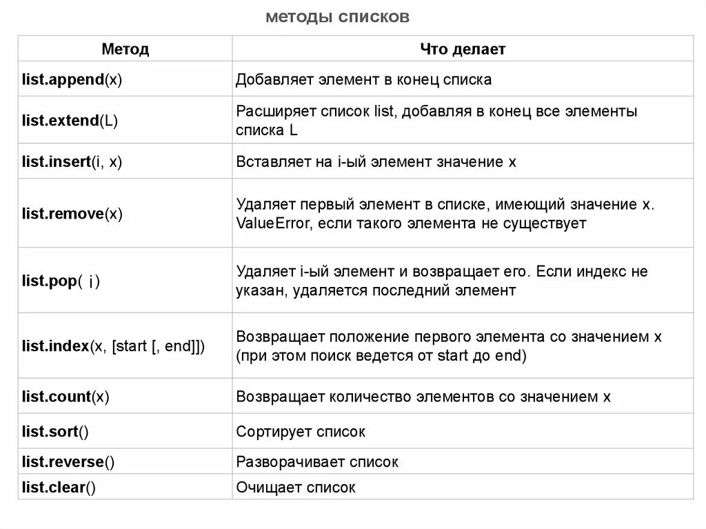 Функции и методы строк. Таблица "методы списков". Списки Пайтон методы. Метод list в питоне. Методы списков питон.