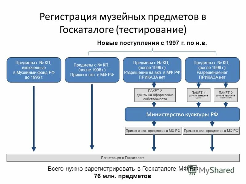 Государственная и негосударственная часть музейного фонда рф. Собственность музейных предметов. Свойства музейного предмета. Учет музейного фонда. Классификация музейных предметов.