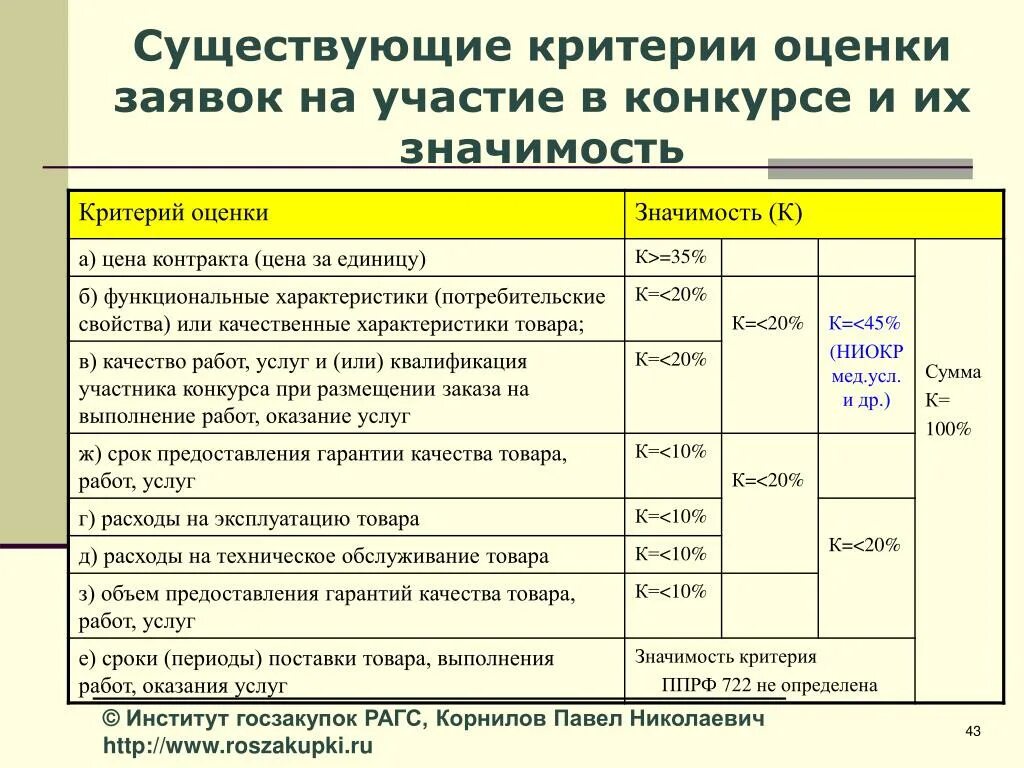 Критерии оценки заявок на участие в конкурсе по 44-ФЗ образец. Значимость критериев оценки заявок по 44-ФЗ таблица. Критерии оценивания заявок на конкурс. Критерии оценки закупки.