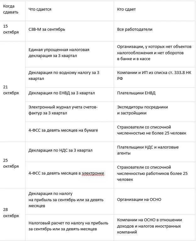 Отчеты ооо сроки. Отчетность ИП за 2022 год сроки сдачи отчетности таблица. Отчетность по зарплате за 2022 год сроки сдачи отчетности таблица. Отчётность ООО на УСН В 2022 году. Отчётность ООО на УСН В 2021.