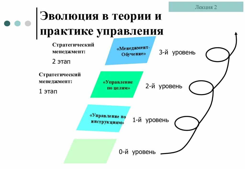 Эволюция этапов стратегического управления. Этапы развития менеджмента. Этапы развития теории стратегического управления. Эволюция теории и практики управления..