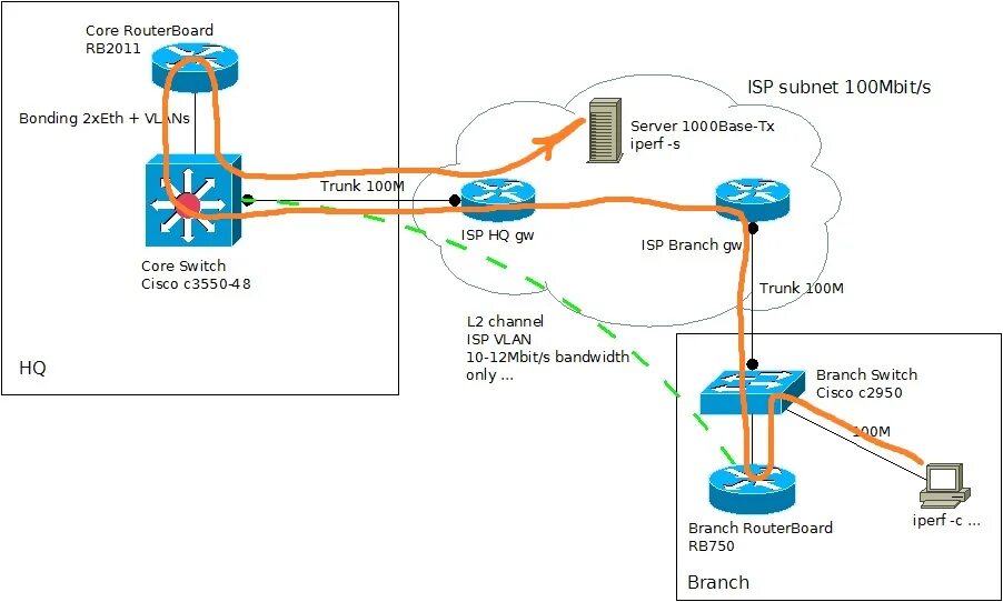 Ipip tunnel. Ipip туннель. branch core. интернет по оптики на два удаленных офиса.