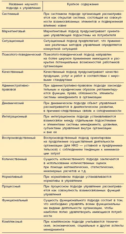 Основные подходы управления организацией. Подходы в менеджменте таблица. Подходы к управлению таблица. Основные подходы в теории управления. Основные научные подходы в менеджменте.