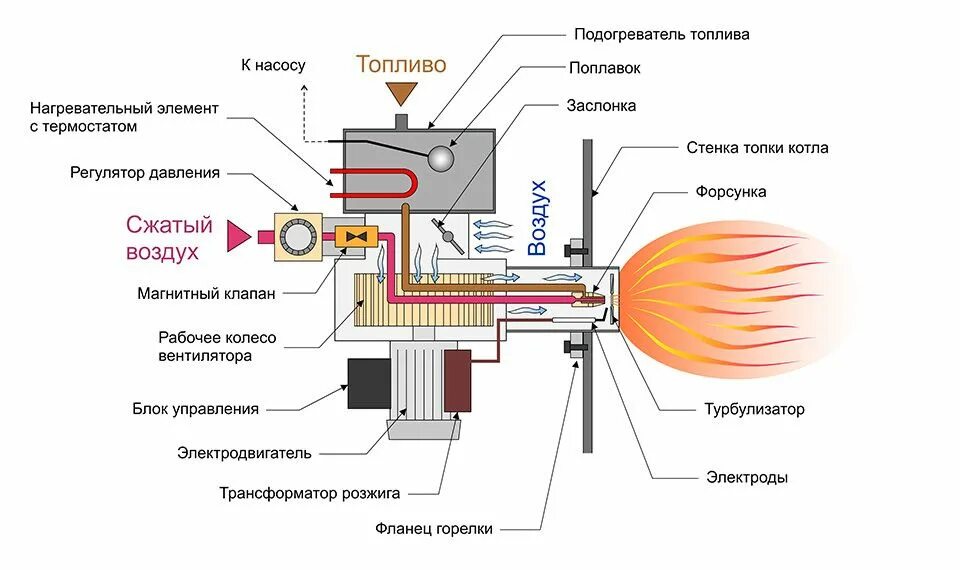 Использование инфракрасной горелки в котле - газовые котлы - котлы