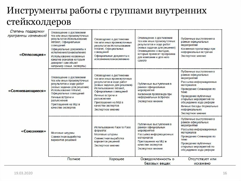 Внутренние стейкхолдеры. Инструменты стейкхолдеров. Инструменты для управления стейкхолдерами. Инструменты работы с внутренними стейкхолдерами.