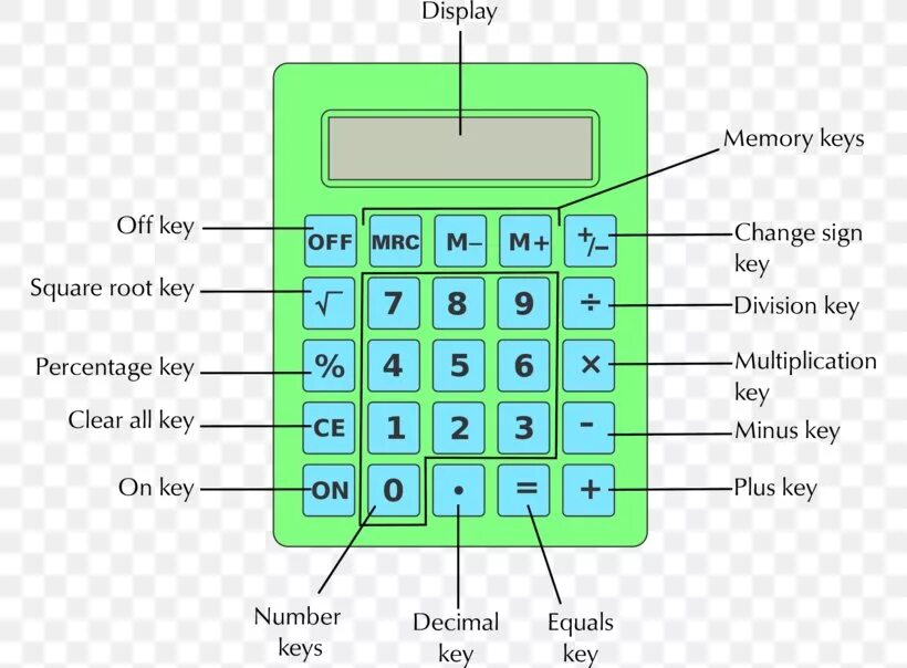 Калькулятор. Клавиатура с калькулятором. Части калькулятора. Дисплей калькулятора. Калькулятор пг