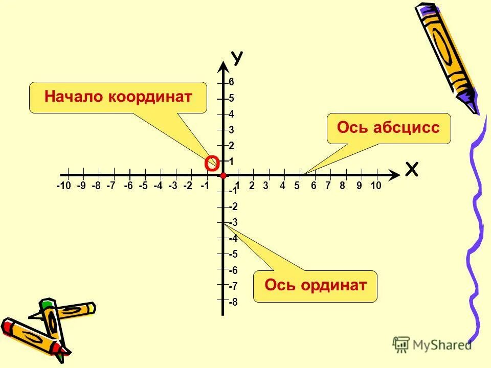 координат ординат. ось абсцисс и ось ординат график. абсцисса и ордината. оси координат на плоскости. ось ординат ось аппликат.
