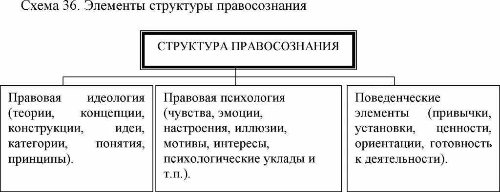 Структура правового правосознания. Структура правосознания схема. Юридическая психология схемы. Правосознание понятие структура виды. Схематическое изображение структуры правосознания..