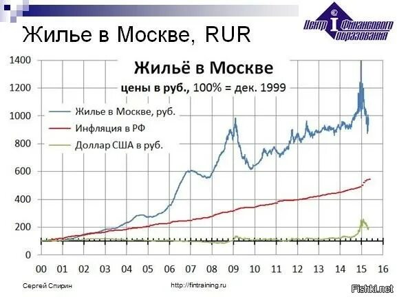 Цена недвижимости за 20 лет. График стоимости недвижимости в Москве по годам. График роста стоимости недвижимости в Москве. График роста недвижимости в Москве за 10 лет. Динамика стоимости жилья.