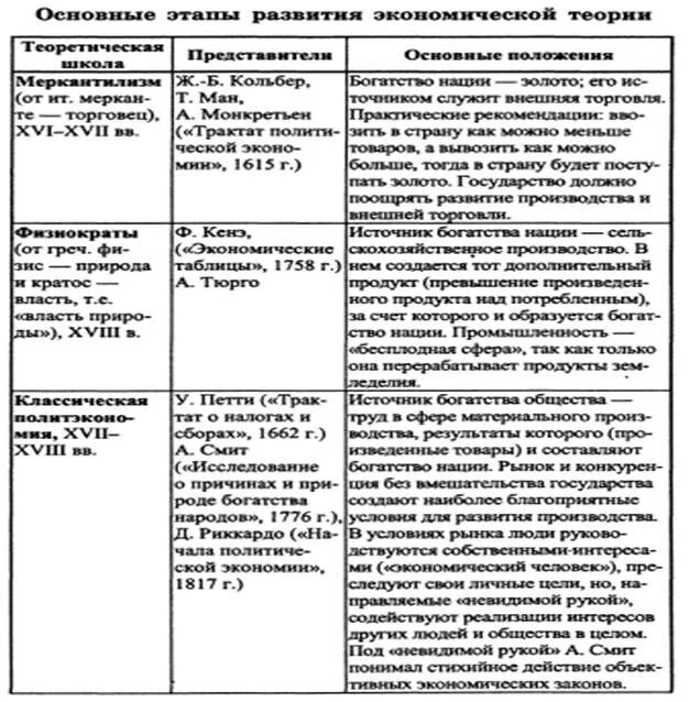 Схема развития экономической теории. Этапы развития экономической теории схема. Теоретические школы экономики таблица. Основные этапы развития экономической теории таблица. Направления экономической истории