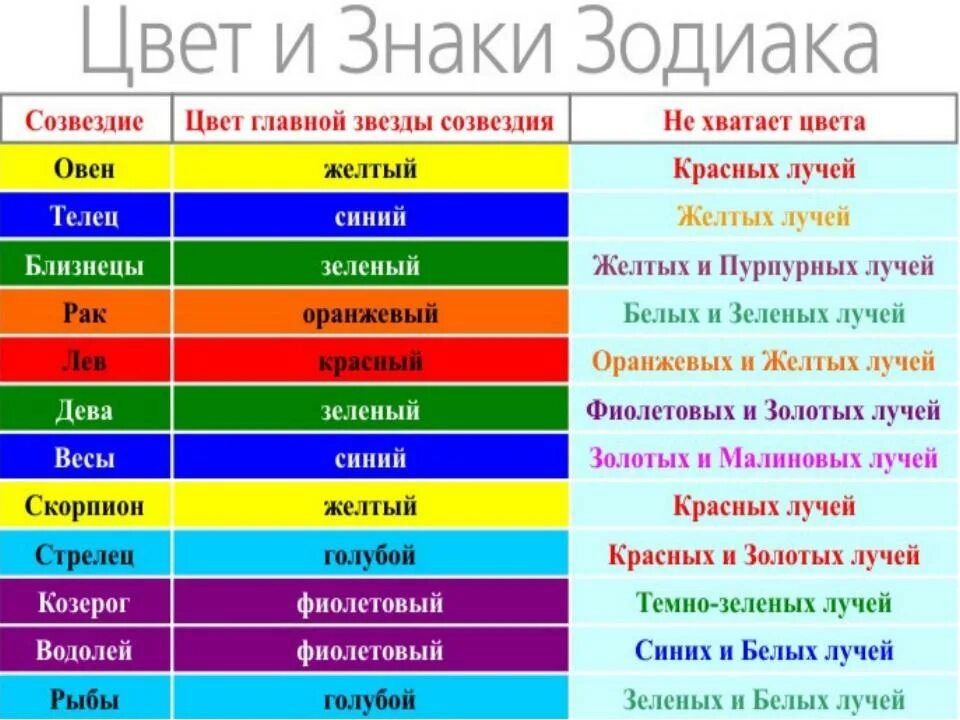 Цвет по знаку зодиака. Знаки зодиака по цветам. Любимый цвет знака зодиака. Гороскоп по цвету. Обязывающий цвет