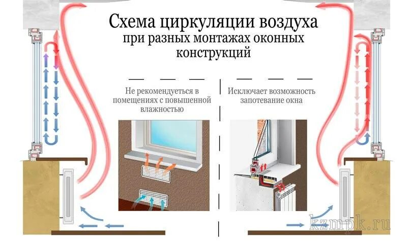 Радиатор отопления сбоку от окна. Конвекция воздуха в помещении от радиатора. Циркуляция воздуха от батареи. Циркуляция воздуха в квартире. Как закрыть холодный воздух