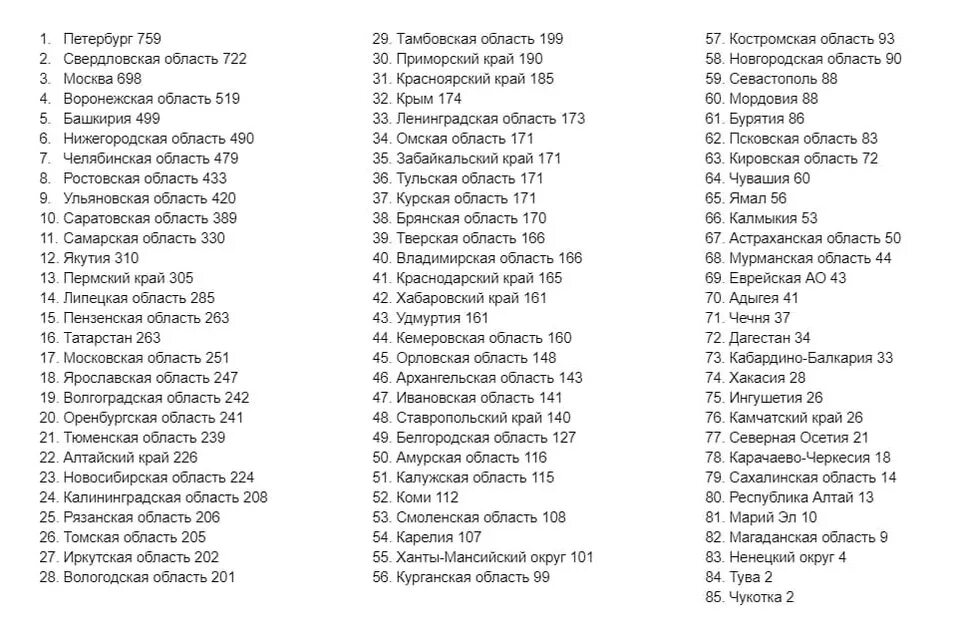 Регионы россии коронавирус таблица на сегодня Коронавирусом заболели за сутки еще 1 877 жителей Петербурга и Ленобласти, по вс
