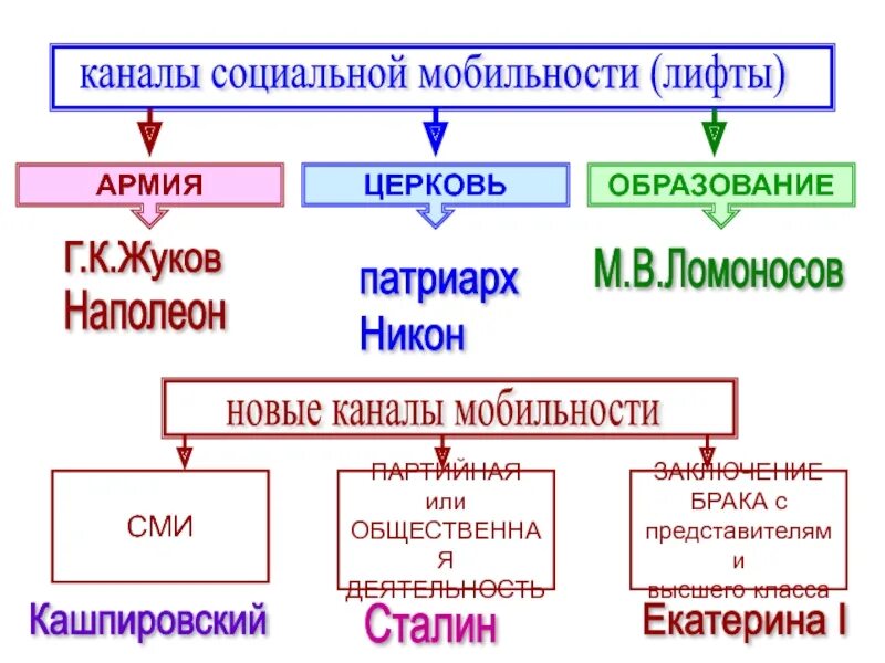 Какие каналы социальной мобильности. Церковь канал социальной мобильности. Виды и каналы социальной мобильности. Социальная мобильность героев сказок таблица. Брак канал социальной мобильности.