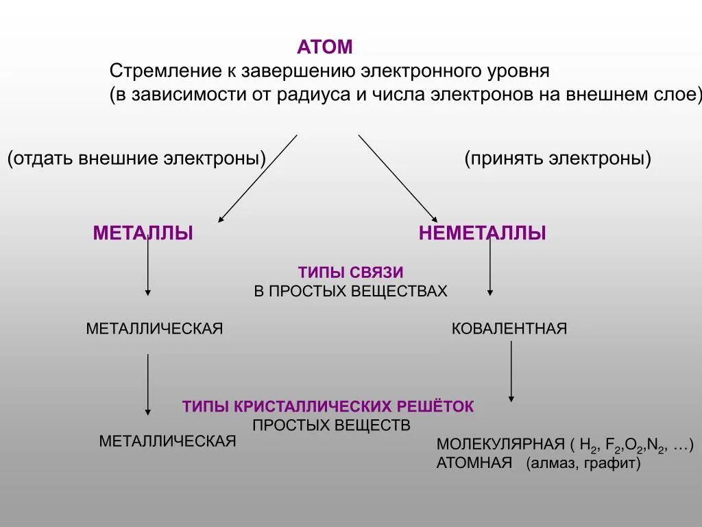 Вид химической связи металлов и неметаллов