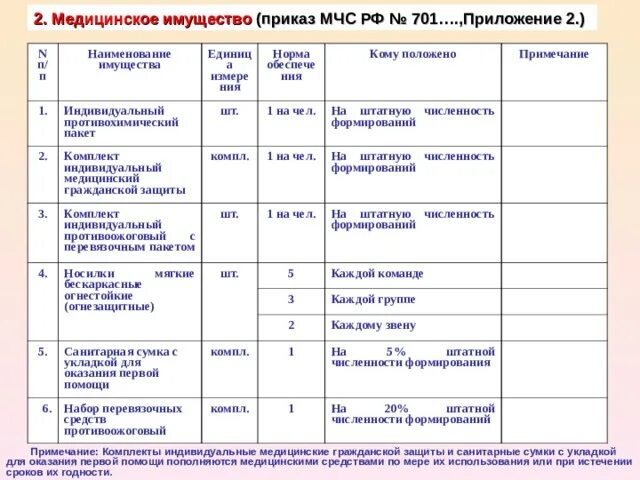 КИМГЗ комплект индивидуальный медицинский гражданской защиты приказ. Памятка приказы МЧС. Приказ МЧС № 701. Категории медицинского имущества приказ. Приказ мчс россии 23