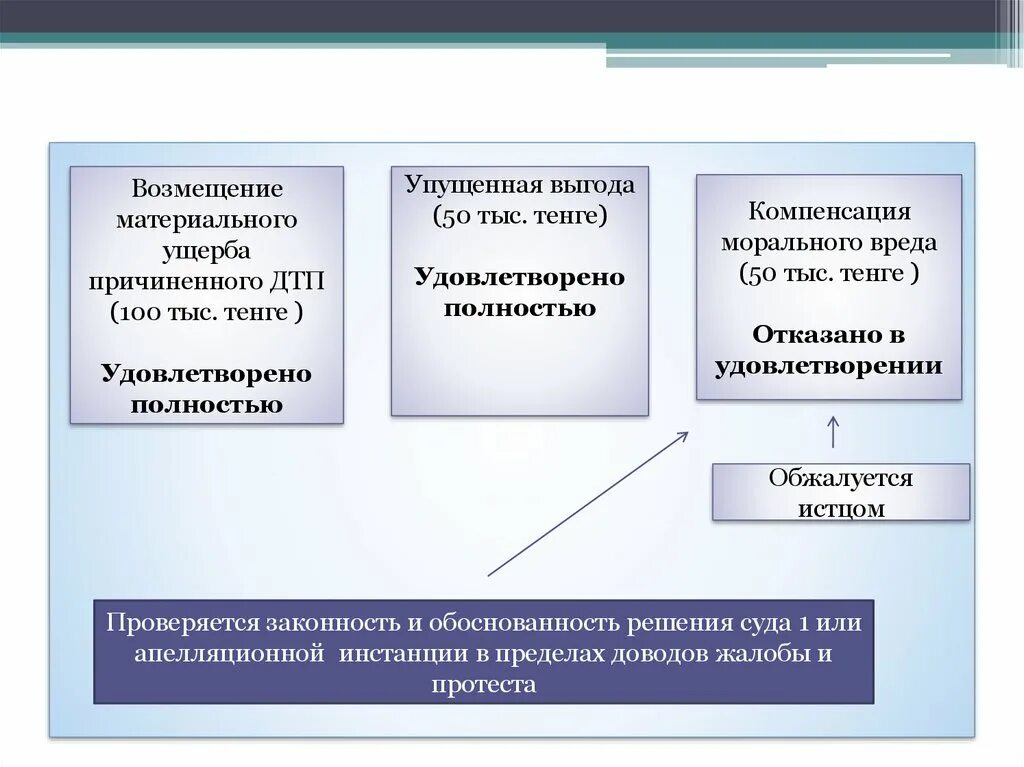 Взыскание компенсации морального и материального