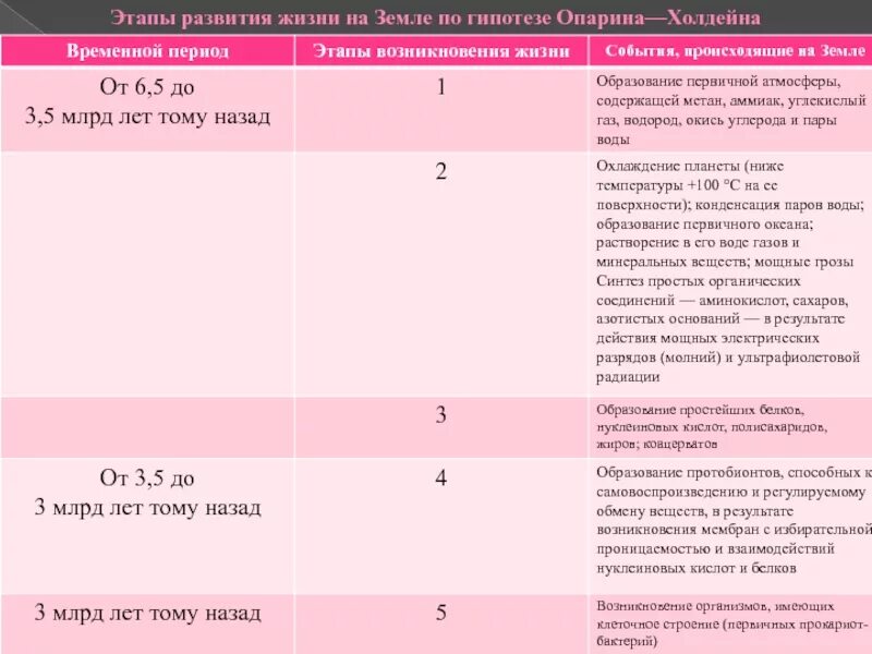 Этапы возникновения жизни на земле по опарину. Этапы возникновения жизни на земле по опарину таблица. этапы происхождения жизни по опарину таблица. этапы возникновения жизни по опарину холдейну. этапы развития жизни на земле согласно гипотезе опарина-холдейна.