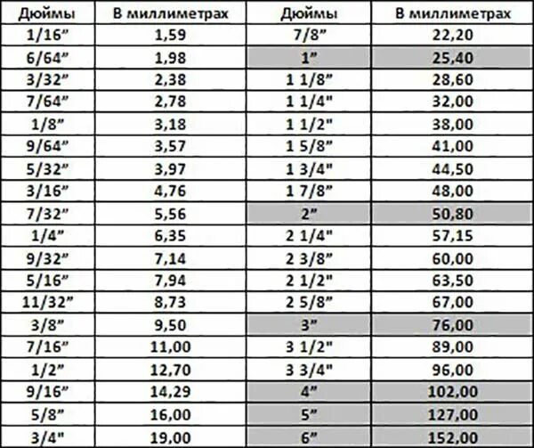 Таблица измерения в дюймах. 1 Дюйм сколько сантиметров таблица. Дюймы в см. Дюймы в сантиметры таблица. 5 см в дюймах