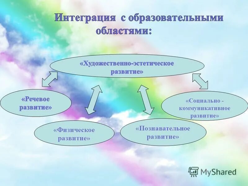 Интеграция познавательного развития. Интеграция образовательных областей. Художественно-эстетическое развитие. Область художественно эстетическое развитие. Художественно эстетическое развитие виды работ.