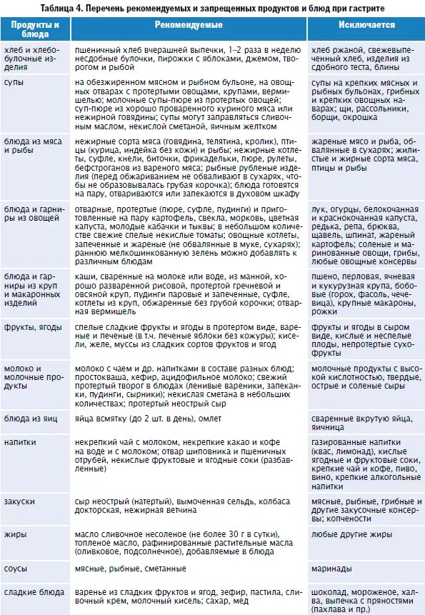 Гастрит запрещенные продукты. Гастрит с повышенной кислотностью диета таблица. Диета при повышенной кислотности желудка и гастрите. Что нельзя кушать при гастрите желудка список продуктов. Диета при хроническом гастрите таблица.