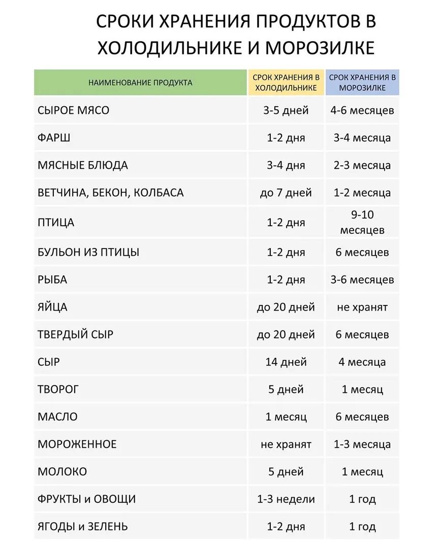 Сроки хранения продуктов в морозильной камере таблица. Сроки хранения продуктов в морозилке таблица. Срок годности продуктов в морозильной камере таблица. Срок хранения продуктов в морозилке холодильника таблица.