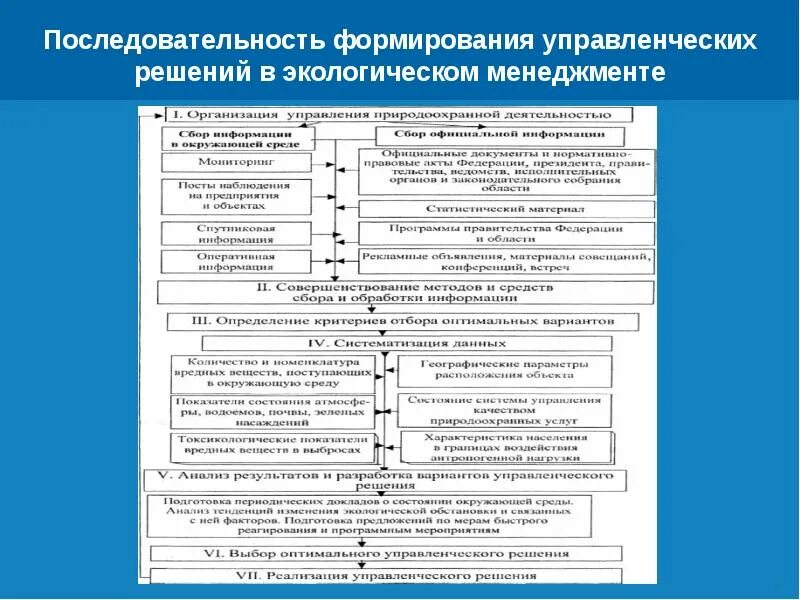 Формирование управленческого решения. Экологический менеджмент на предприятии. Формирование управленческих решений экология. Становление экологического менеджмента.