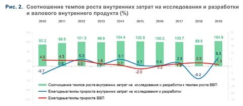 Затраты на исследования и разработки
