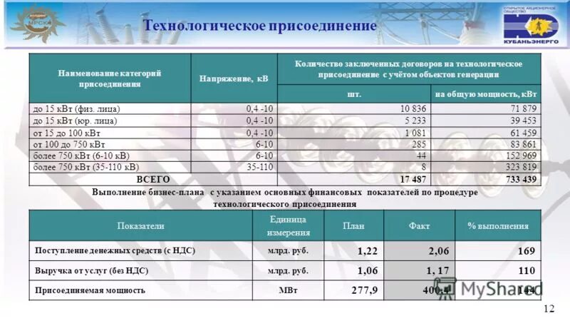 Увеличение мощности электроэнергии. Увеличение мощности электроэнергии до 15 КВТ. Категория мощности электроэнергии для физических лиц. Сколько киловатт на технологическое присоединение. Максимальная мощность 15 квт