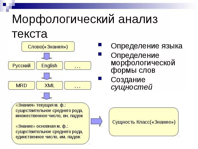 Морфологический анализ в русском языке 5. Морфологический анализ текста. Морфологический анализ текста пример. Морфологический анализ слова. Морфологический анализ это в русском.