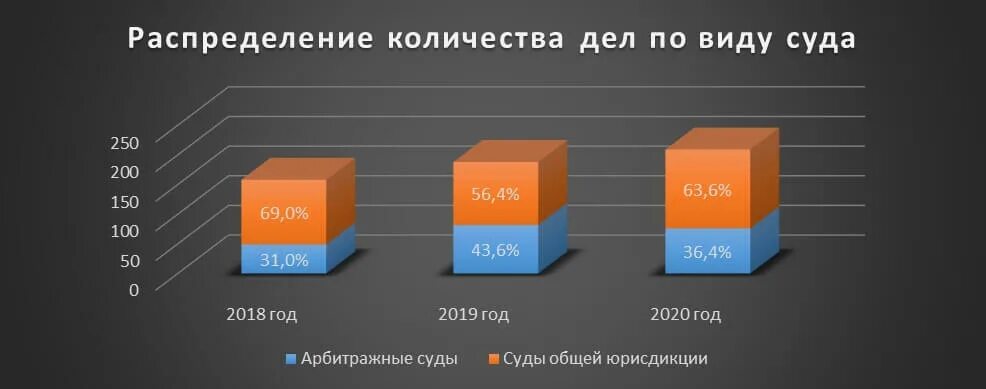 Организация службы судебной статистики в судах. Судебная статистика. Статистика судов по авторским правам. Авторское право статистика. Судебная статистика судов за 2020.