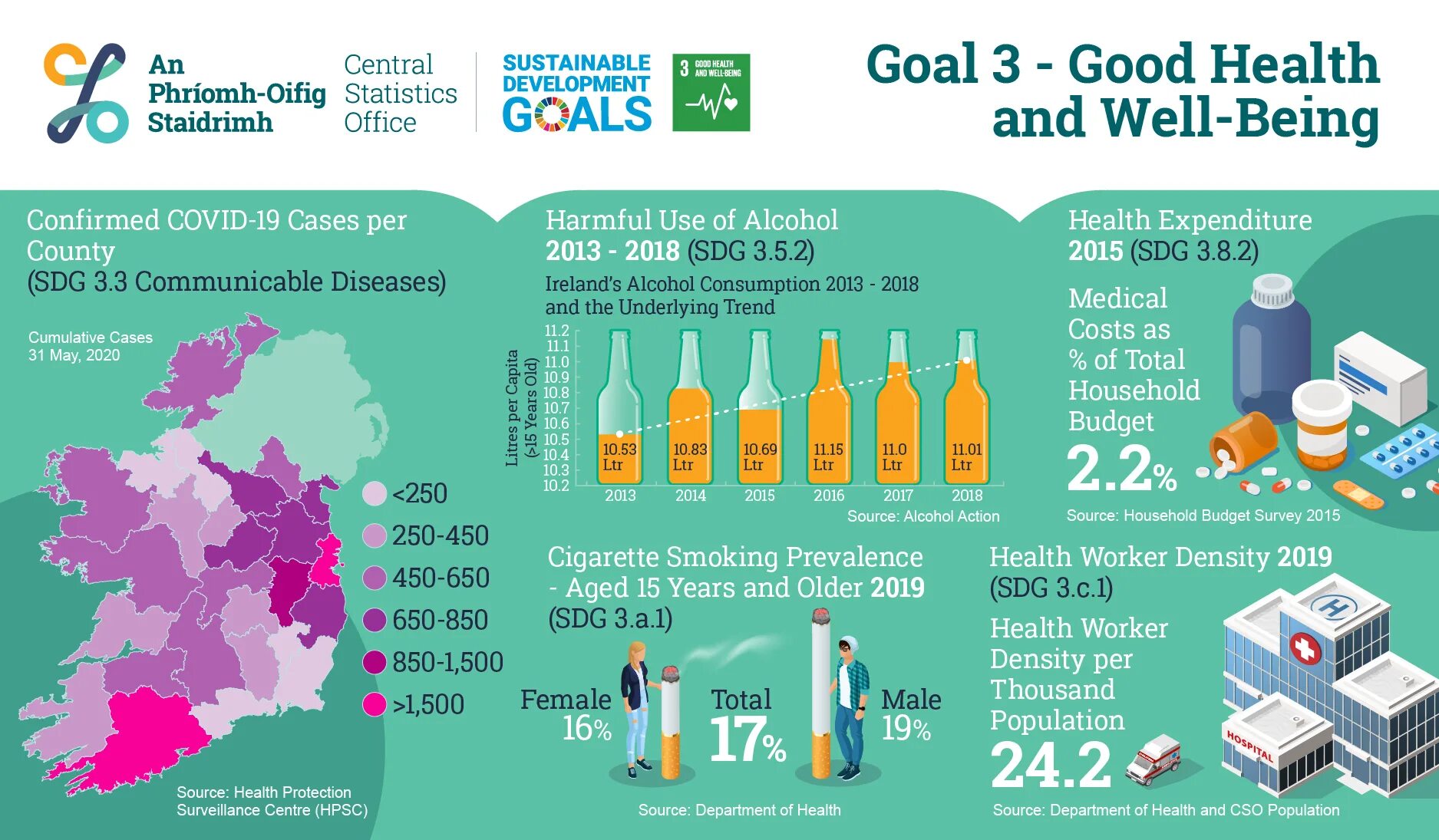 Good health and well being. Ирландия инфографика. sdg health and well being. sdg3 good health.