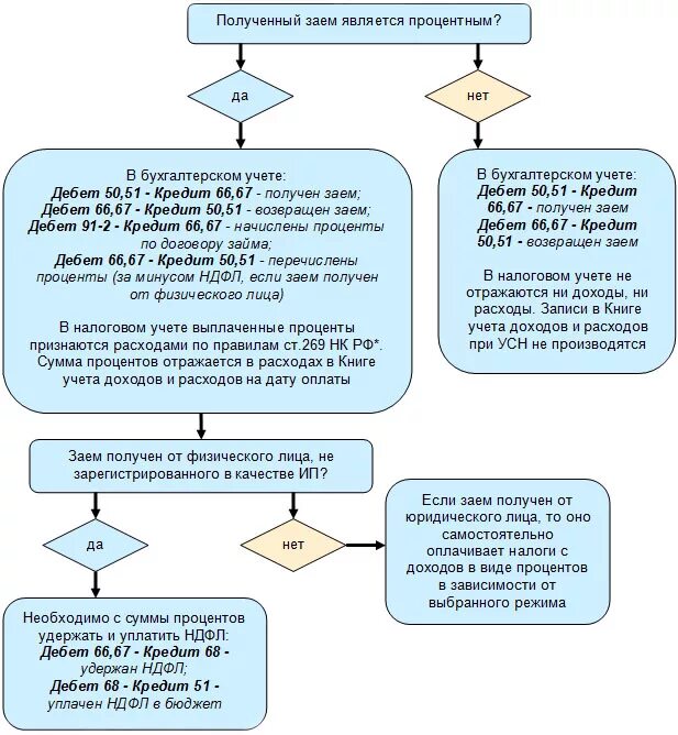 Возмещение расходов усн доход. Схема налогового учета при УСН доходы. Доходы и расходы в налоговом учете. Учет процентов по займам. Учет доходов и расходов в бухгалтерском учете.