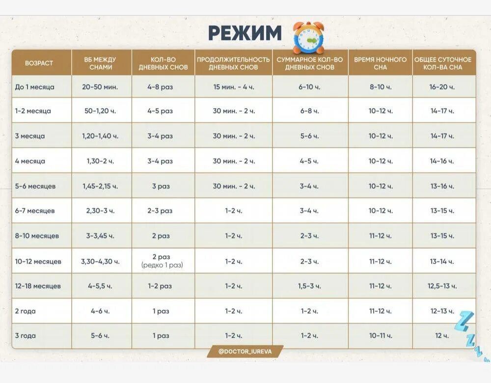 Регресс сна у детей таблица. Регресс сна у детей до года периоды таблица. Регресс сна у детей до года. Регресс сна в 5 месяцев. На срок до четырех месяцев