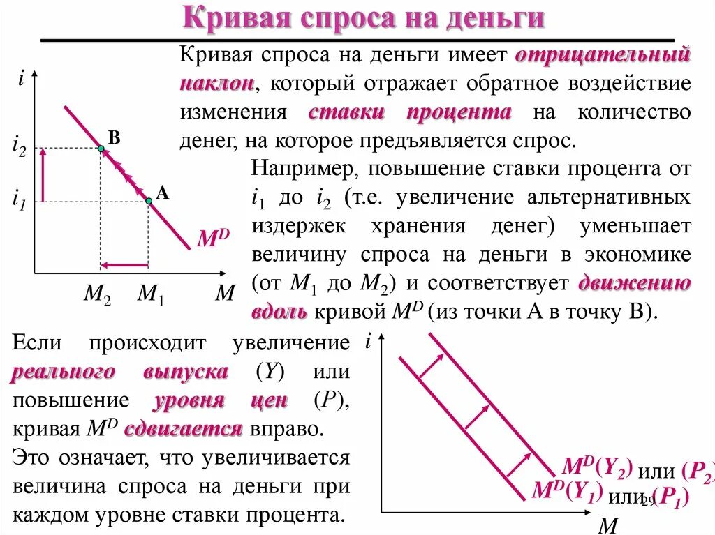 Кривая спроса на деньги. Спрос на деньги. Графики спроса на деньги. Спрос на деньги график. Кривая спроса характеризует