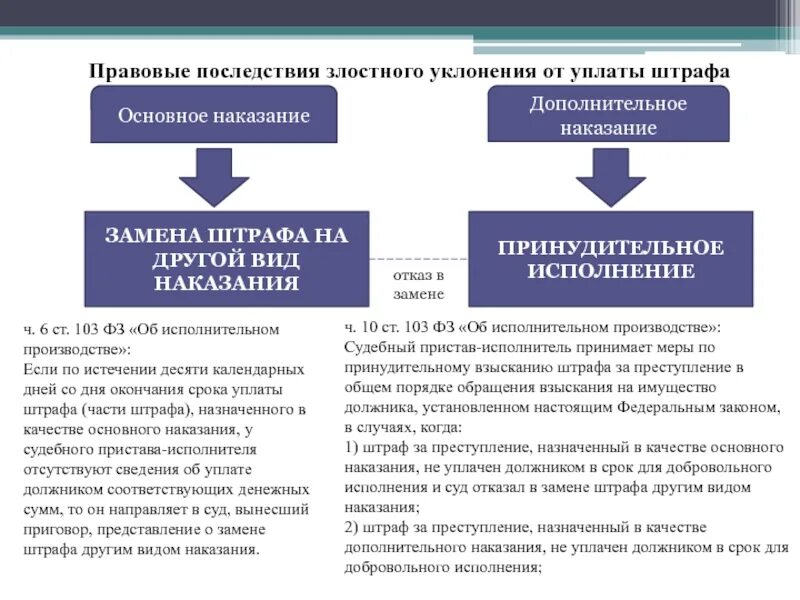Срок оплаты уголовного штрафа. Правовые последствия. штраф. злостное уклонение от уплаты штрафа. штраф как основной вид наказания. порядок исполнения штрафа.