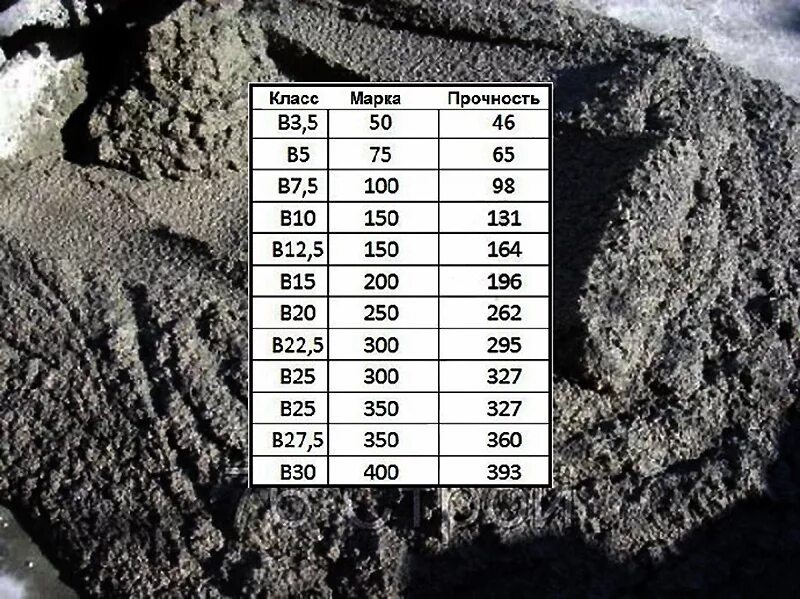 Бетонный кл. Марка бетона б15 марка. Бетон марки м200 класс бетона. В30 марка бетона. Марка бетона для фундамента в 20.