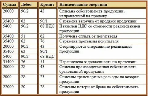 Получено от заказчика проводка