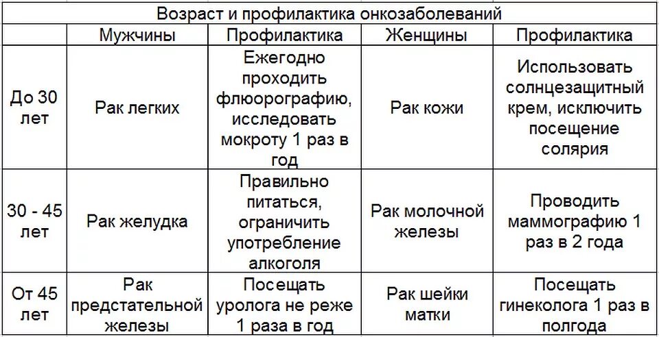 % По возрастам больных онкологией. Онкология таблицы. Средний Возраст больных онкологией. Возраст раковых больных. Можно ли ребенку раков