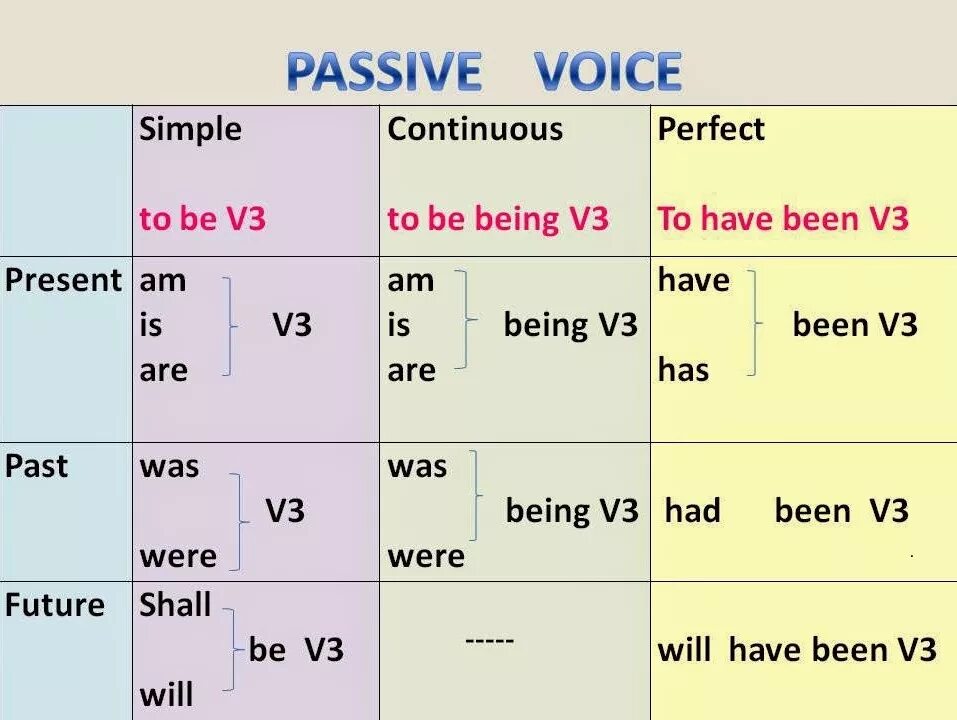 Because какое время. Пассив Войс в английском языке грамматика. English Tenses Passive Voice таблица. Страдательный залог Passive Voice simple. Past simple Passive таблица.