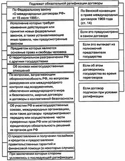 Процедура ратификации международных договоров