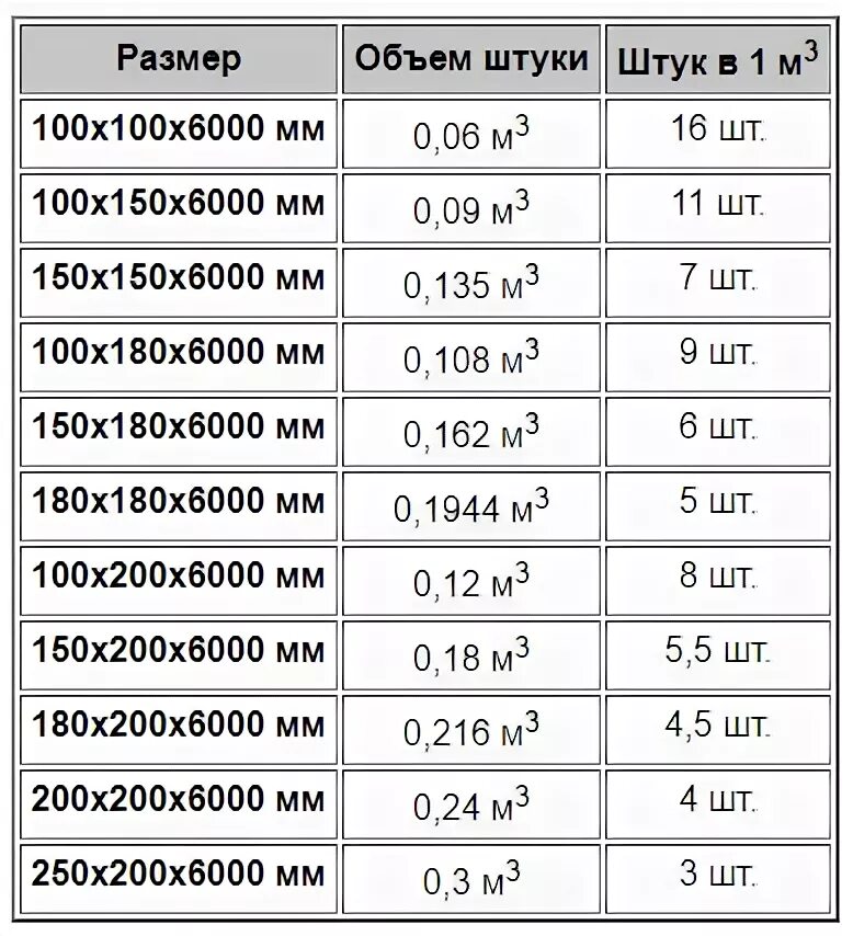 Как посчитать сколько будет стоить. Таблица расчета кубов досок. Таблица кубатуры пиломатериала 4м. Таблица размеров и количества досок в Кубе. Как посчитать сколько кубов доски.